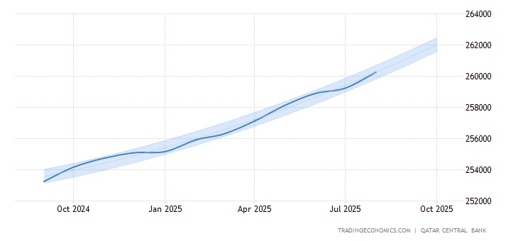 Qatar Foreign Exchange Reserves Forecast | Foreign exchange reserves qatar Qatar Foreign Exchange Reserves Forecast -
